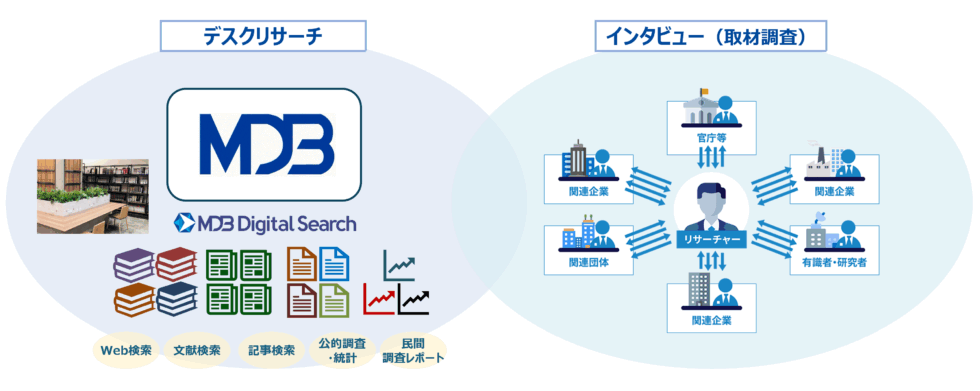 調査手法